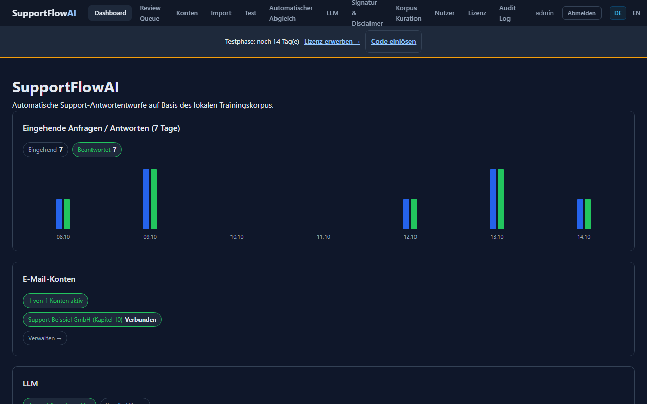 Screenshot: Dashboard-Kopf mit Anfragen-Chart und E-Mail-Konten